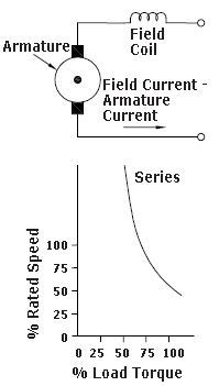 drawing showing the field coil and armature in a Field DC motor; chart shows that from 50 to 100% of Load Torque, % of Rated Speed decreases from 200% to 50%