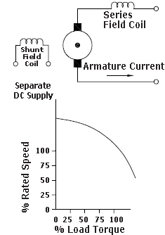 drawing showing the shunt field coil, series field coil and armature in a Compound DC motor; chart shows that from 0 to 100% of Load Torque, % of Rated Speed decreases from 150% to 50%