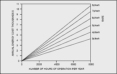 sample graph showing the operating cost of a standard efficiency 20 HP motor operating for one year at 88% efficiency