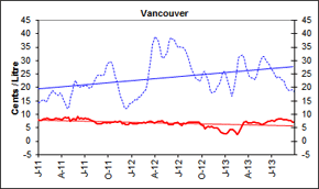 Gasoline Refining and Marketing Margins, Vancouver