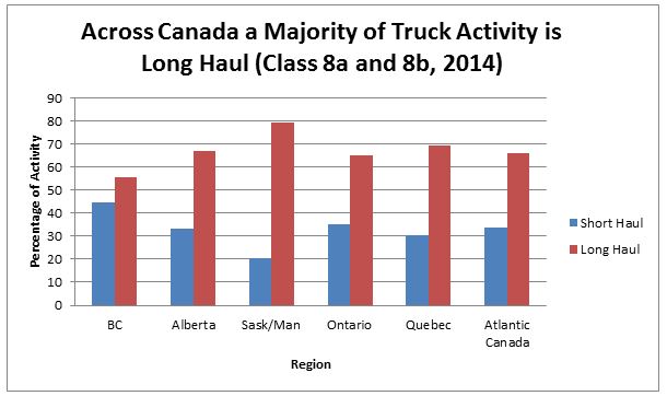 Across Canada a Majority of Truck Activity is Long Haul (Class 8a and 8b, 2014)
