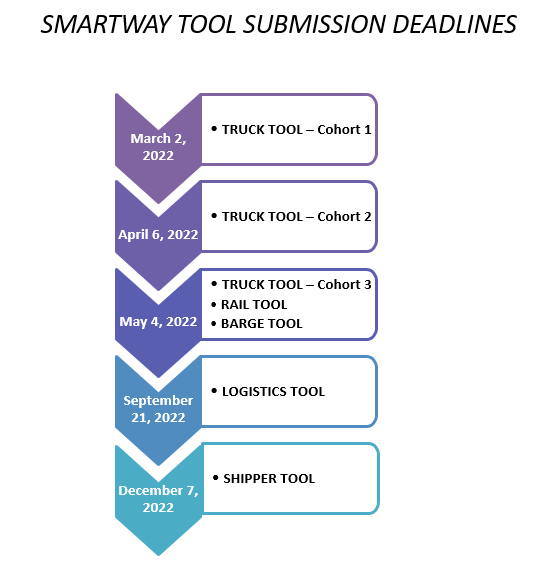 Smartway Tool Submission Deadlines