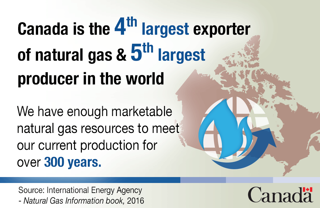 Canada is the fourth largest exporter of natural gas and the fifth largest producer in the world. We have enough marketable natural gad resources to meet our current production for over 300 years. Source: International Energy Agency, Natural Gas Information book, 2016
