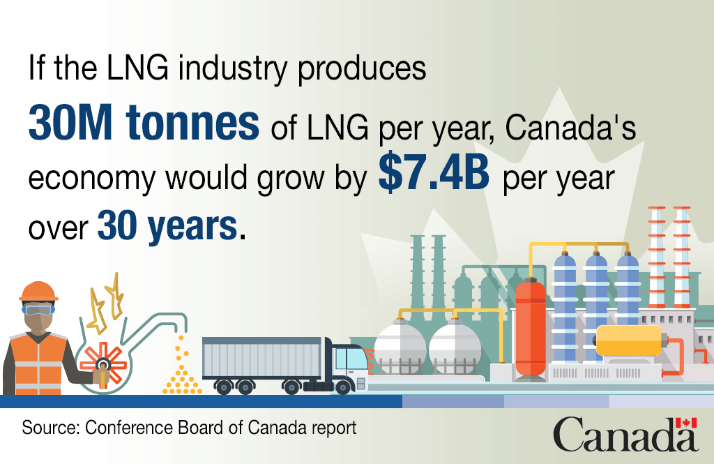 If the LNG industry produces 30 million tonnes of LNG per year, Canada’s economy would grow by $7.4 billion per year over 30 years. Source: Conference Board of Canada report