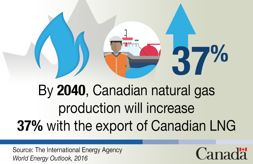By 2040, Canadian natural gas production will increase 37% with the export of Canadian LNG. Source: The International Energy Agency, World Energy Outlook, 2016