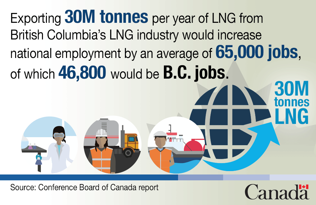 Exporting 30 million tonnes per year of LNG from British Columbia’s LNG industry would increase national employment by an average of 65,000 jobs, of which 46,800 would be B.C. jobs.