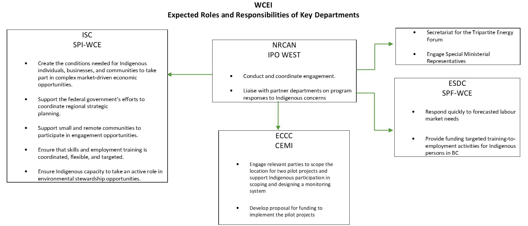 WCEI Expected Roles and Responsibilities of Key Departments