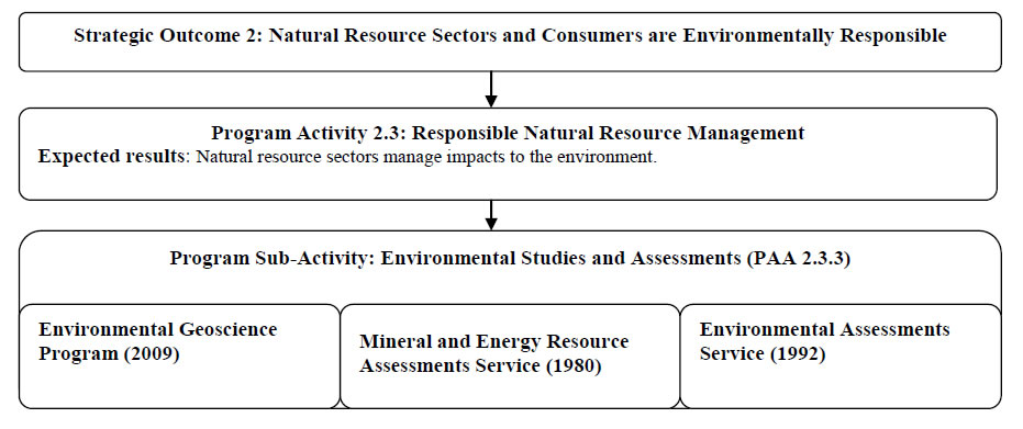Environmental Studies and Assessments Sub-Activity within the context of approved NRCan's 2012-13 Program Activity Architecture (2012-13 PAA)