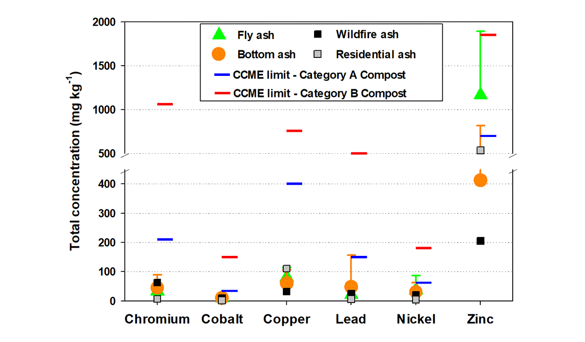 Graph showing in milligrams per kilogram that mean concentrations of chromium, cobalt, copper, lead and nickel in fly, bottom, wildfire, and residential ash were all less than Category A Compost limits, described below. 