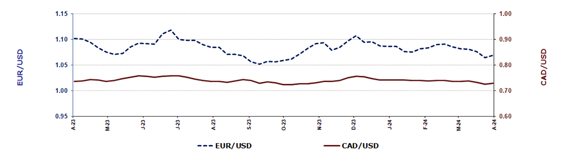 Weekly exchange rates U.S.-Euro and US-Canada exchange rates