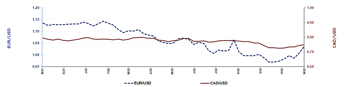 Weekly exchange rates U.S.-Euro and US-Canada exchange rates