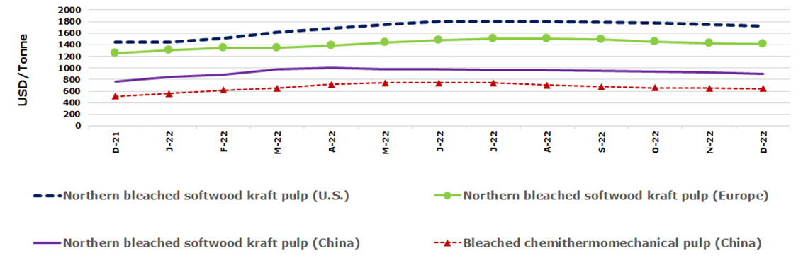 Monthly pulp prices. Northern bleached softwood kraft pulp (U.S., Europe and China) and bleached chemithermomechanical (China) prices.