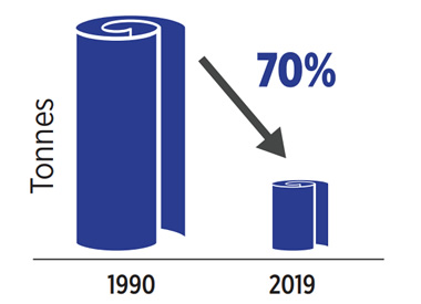 Two side by side stylized rolls of newsprint of different sizes. An arrow points downward between the rolls, indicating a 70% decrease in newsprint production between 1990 and 2019.