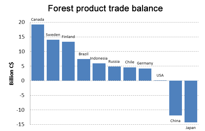 Figure displays the 2013 trade balance for the leading forest product trading nations (in order of decreasing trade balance: Canada, Sweden, Finland, Brazil, Indonesia, Russia, Chile, Germany, U.S.A., China, and Japan). A positive number indicates that exports are greater than imports, whereas a negative number indicates that imports are greater than exports.