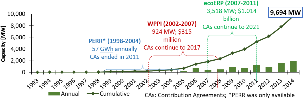 Figure 1: Wind Energy Installed Capacity in Canada (1993-2014)