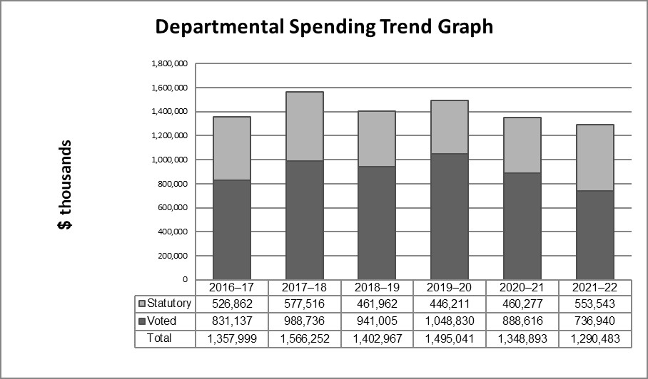 departmental spending trend graph