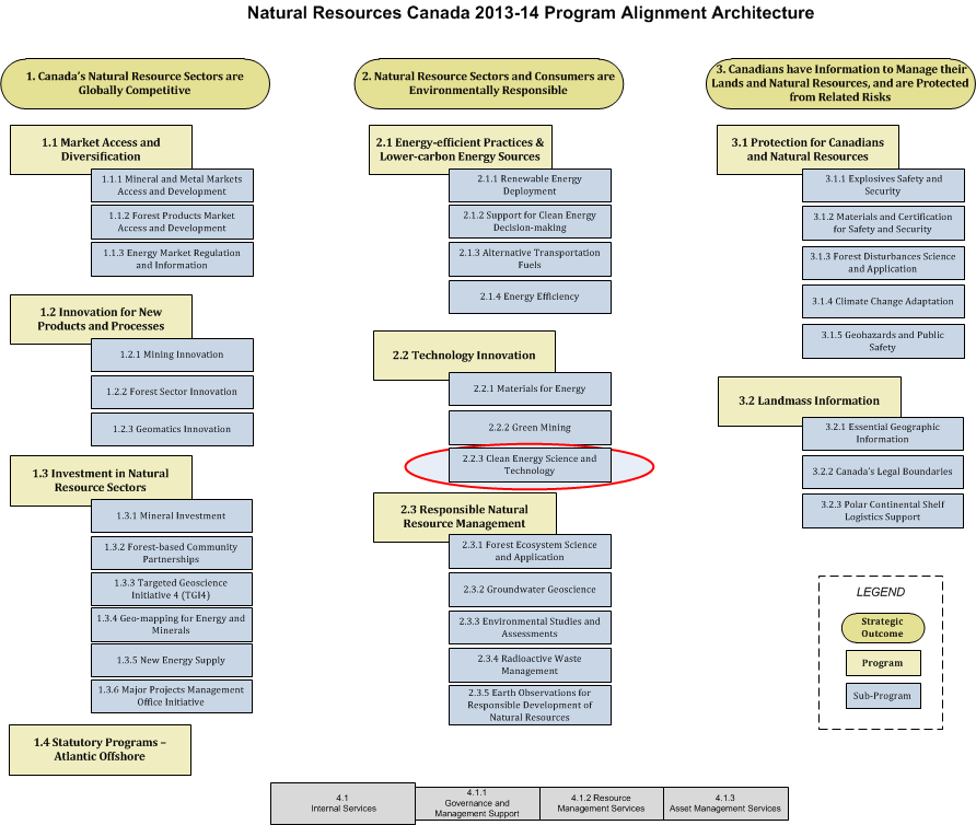 Natural Resources Canada 2013-14 Program Alignment Architecture