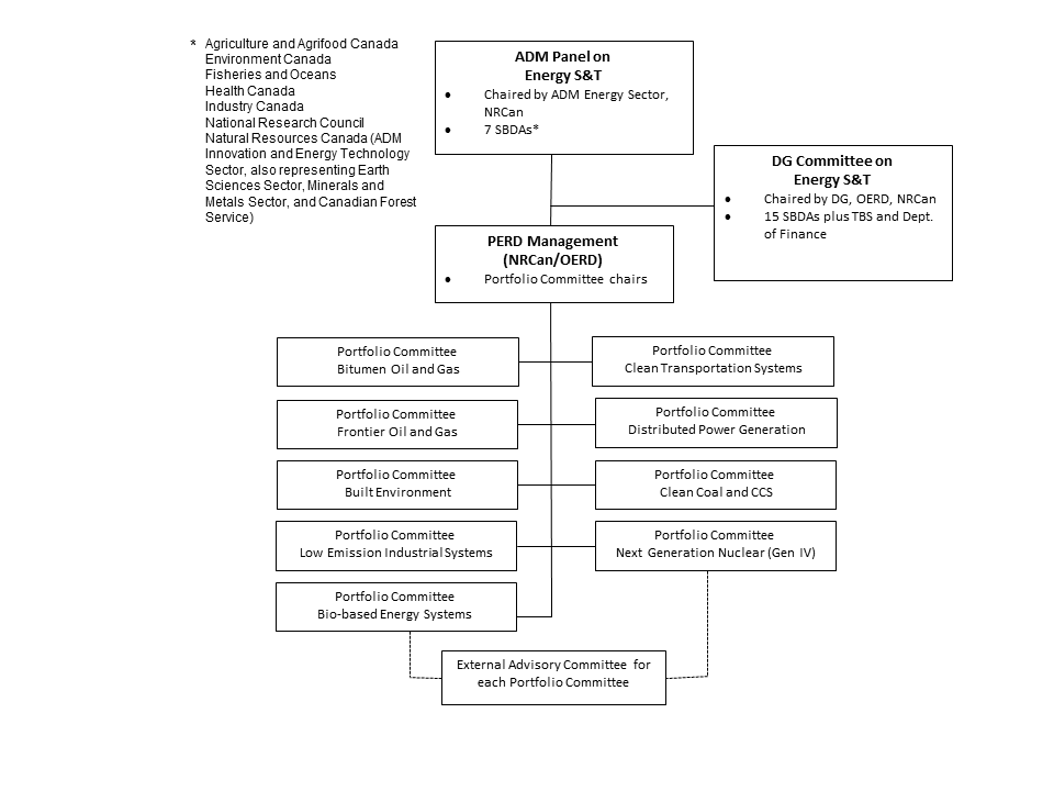 Figure 2: OERD Governance Structure