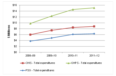 Expenditures of GHPS and by component, 2008-09 to 2011-12