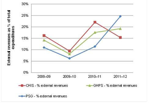 External revenues* as Percentatges of GHPS expenditures, 2008-09 to 2011-12