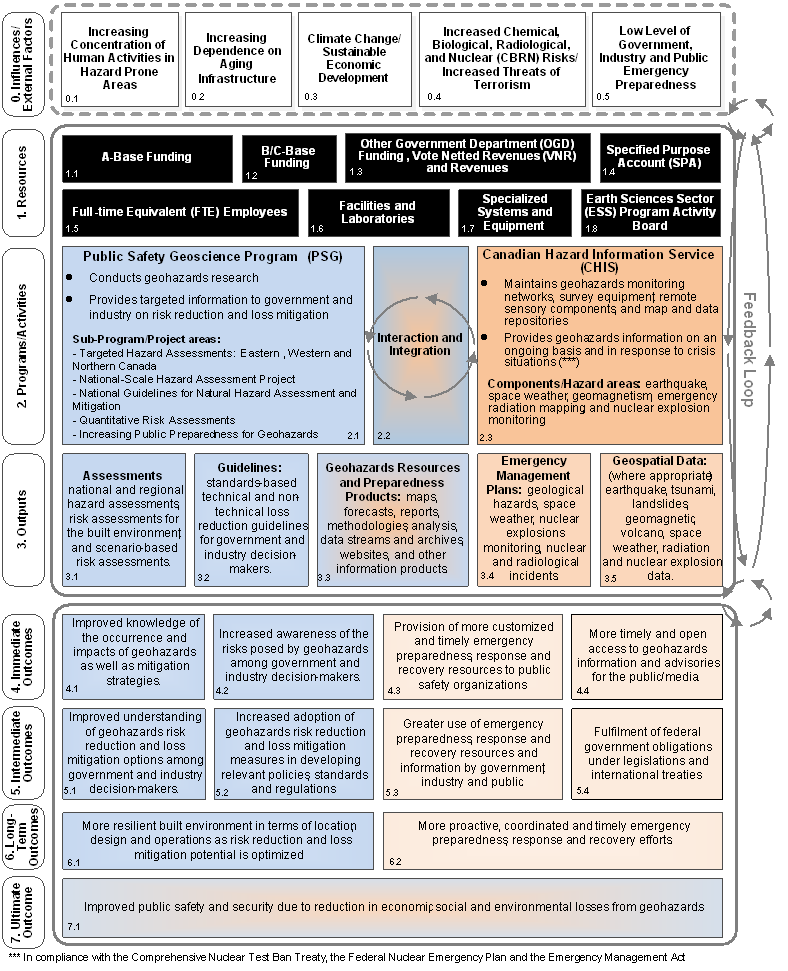 Logic Model of Geohazards and Public Safety (GHPS) Sub-activity