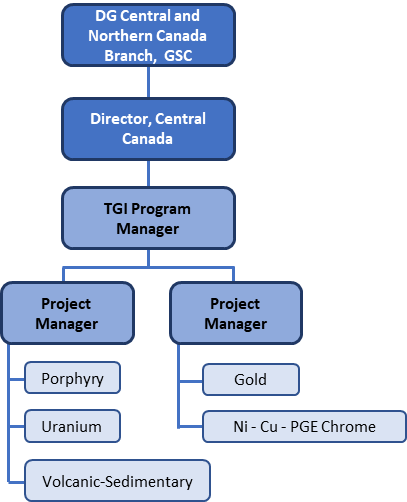 Chart showing management structure.