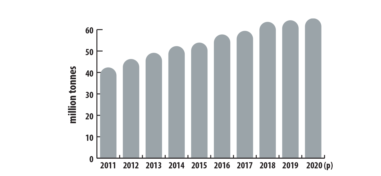 World production of primary aluminum, 2011–2020 (p)