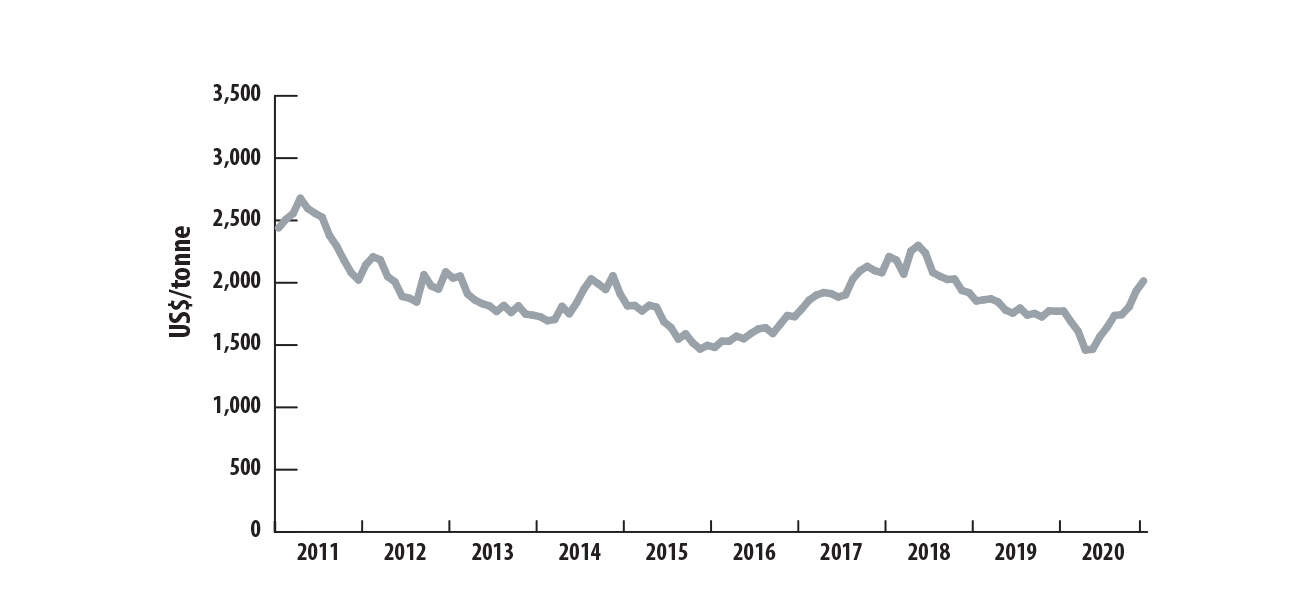 Aluminum prices, monthly average, 2011–2020