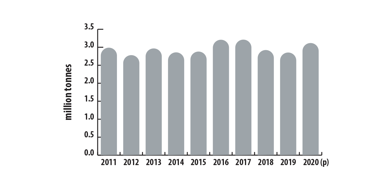Canadian production of primary aluminum, 2011–2020 (p)