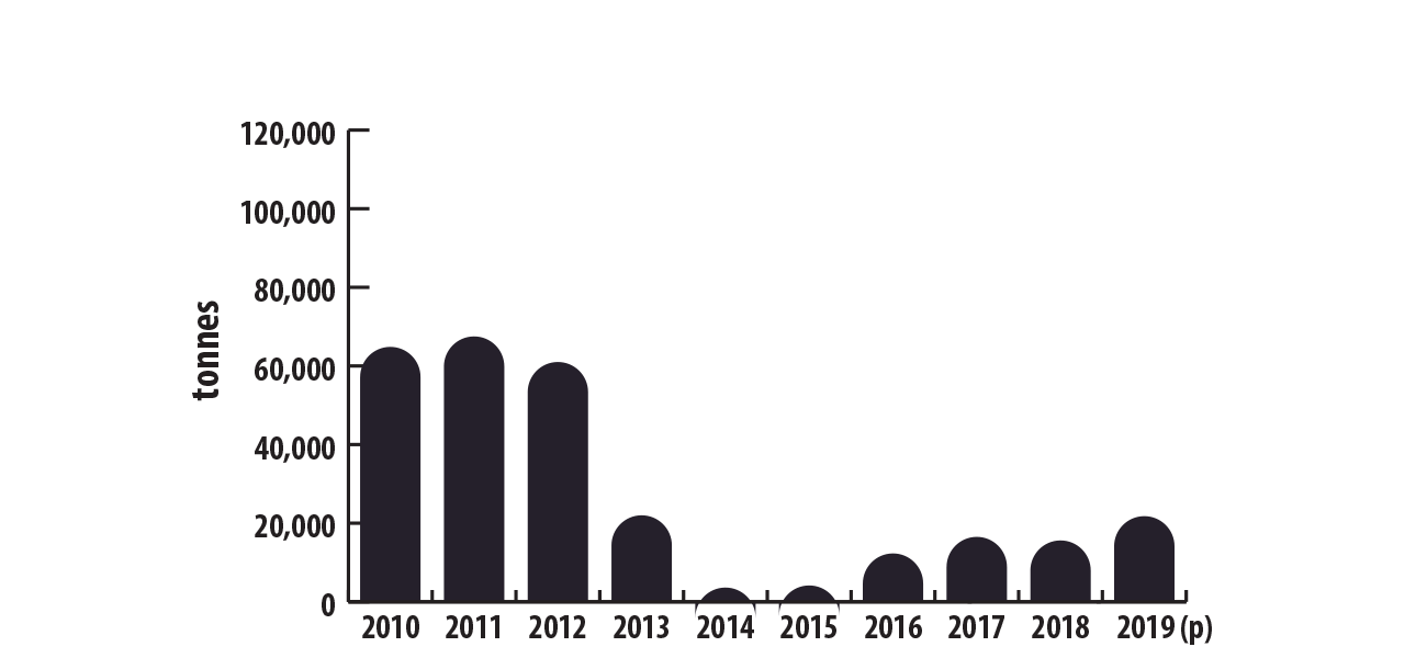 Canadian mine production of lead, 2010–2019 (p)