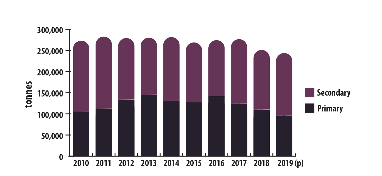 Kanadská rafinovaná výroba (primární a recyklovaná) olova, 2010-2019 (p)