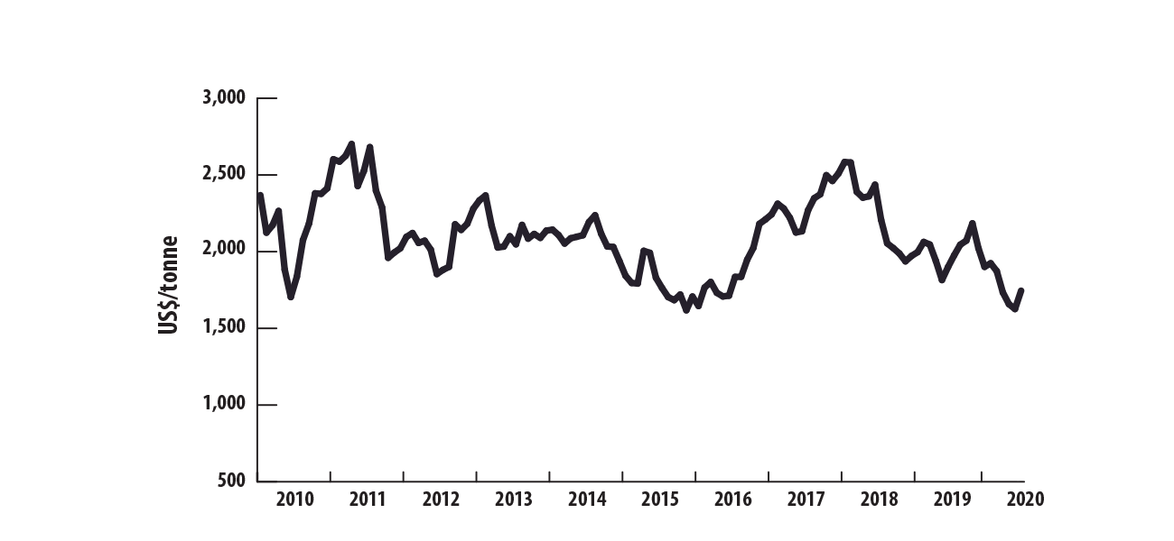 Lead, preços médios mensais, 2010-2019