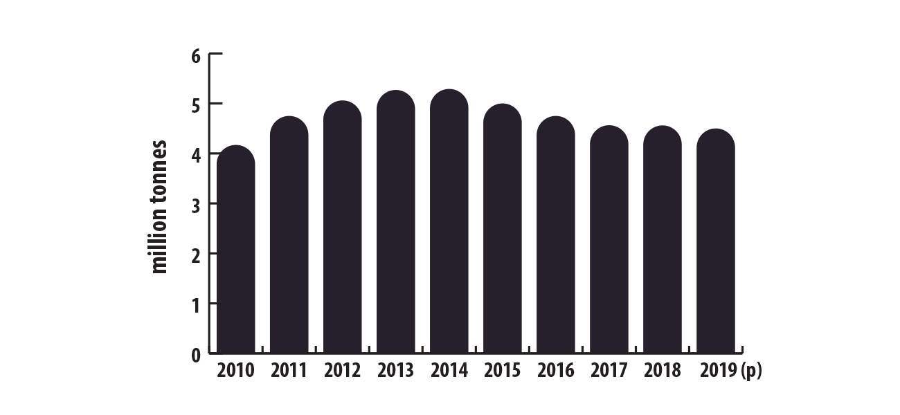 Világ ólombányászati termelése, 2010-2019 (p)