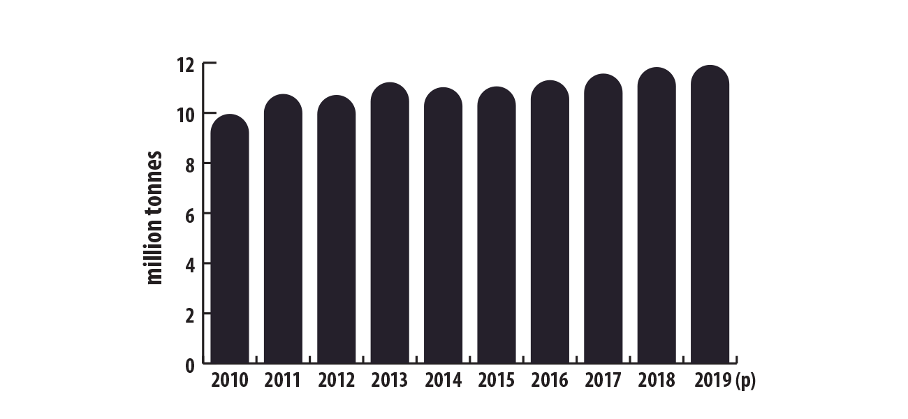 Produção mundial refinada de chumbo, 2010-2019 (p)