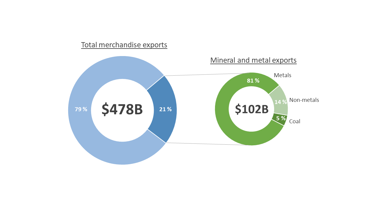 Figure 1: Mineral exports, imports and balance of trade, 2008–17