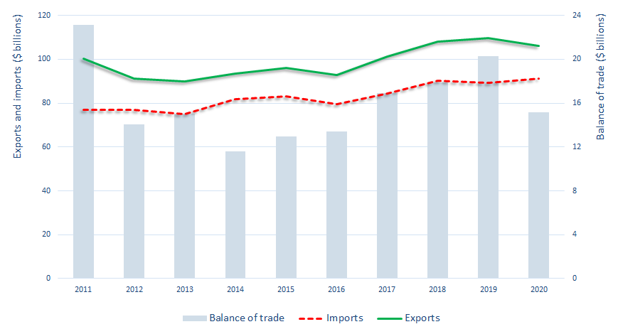Figure 2: Mineral and metal trade, 2011–2020