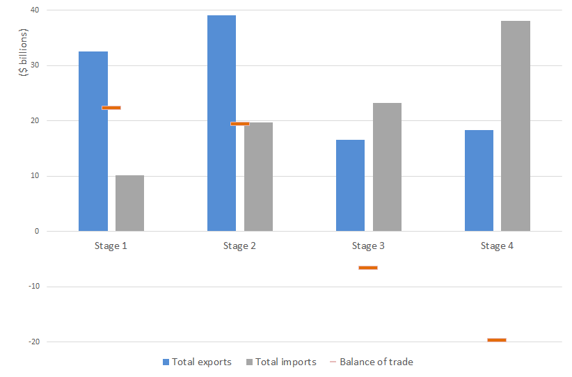 Figure 3: Mineral and metal trade by stage, 2020