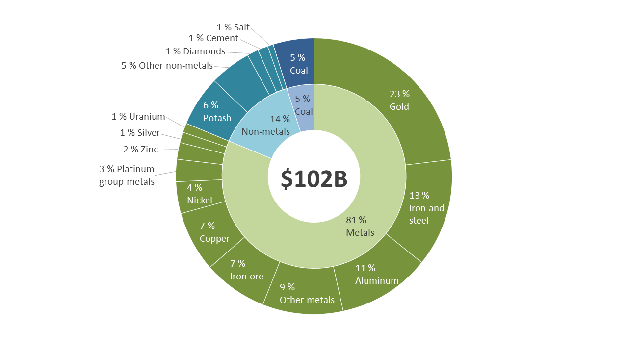 Figure 5: Mineral and metal trade by commodity, 2020