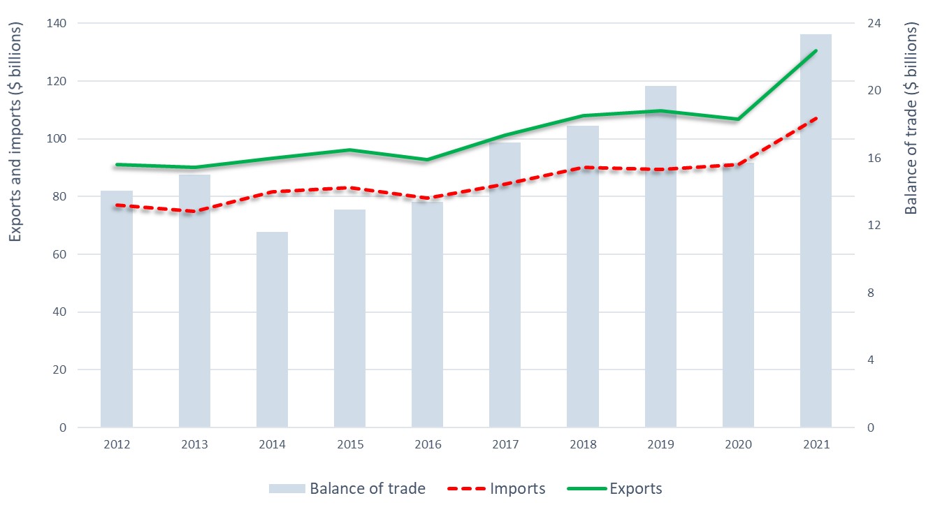 Figure 2: Mineral and metal trade, 2012–21
