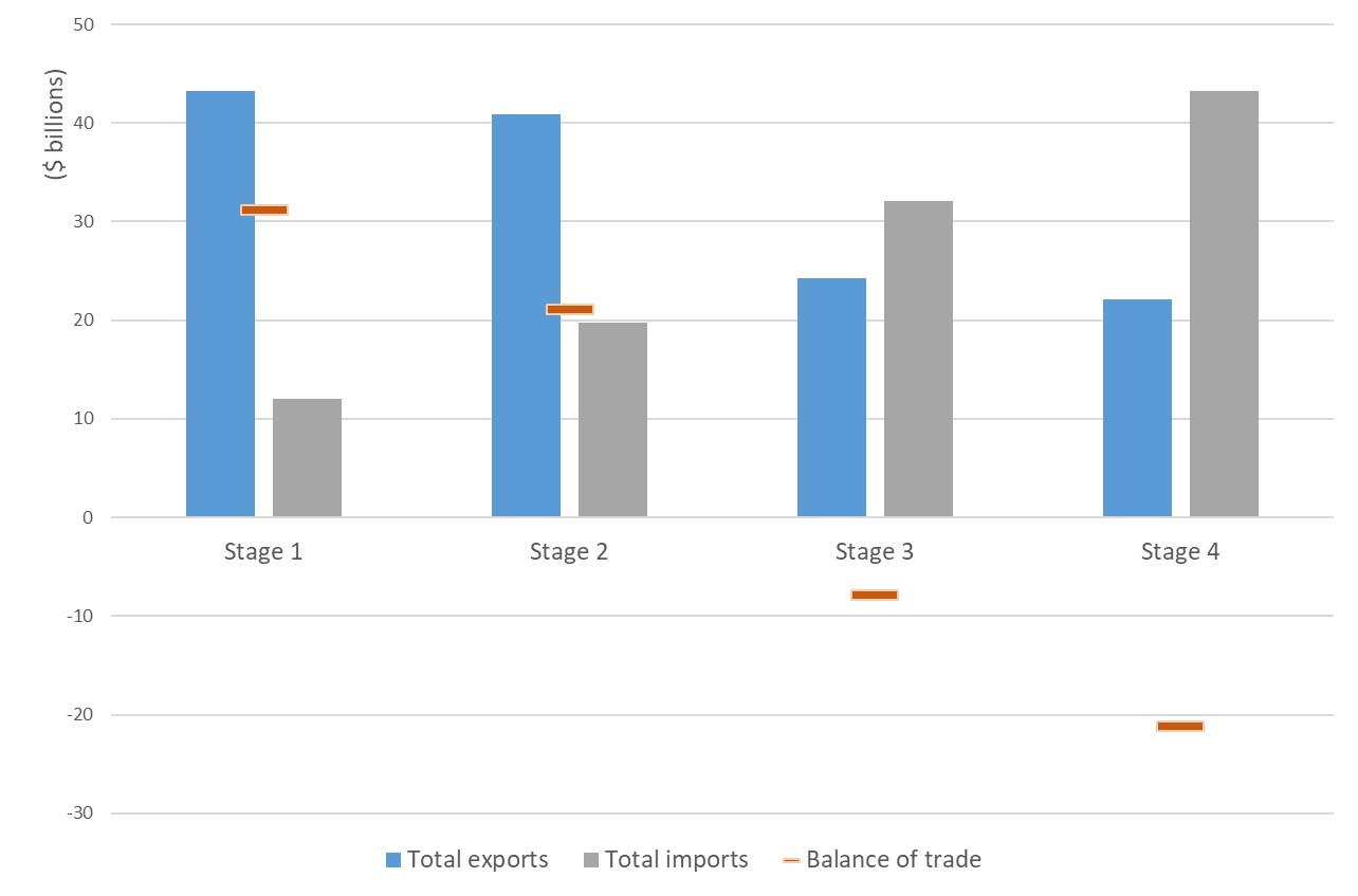 Figure 3: Mineral and metal trade by stage, 2021
