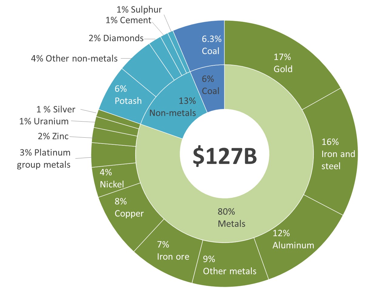 Figure 5: Mineral and metal exports by commodity, 2021