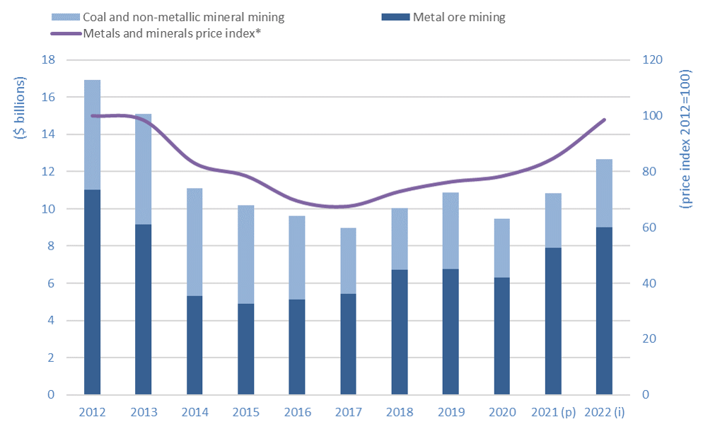 Figure 2: Minerals sector capital expenditures, by subsector and with respect to the metals and minerals price index, 2012–22