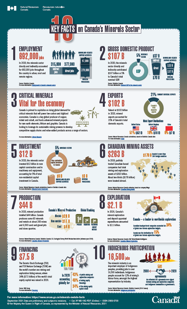10 Key Facts on Canada’s Minerals Sector