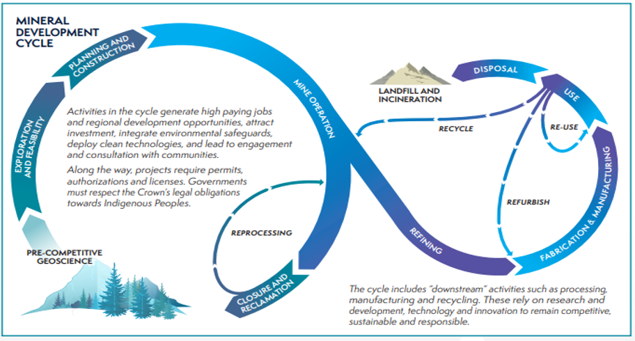 Diagram of the mining development cycle