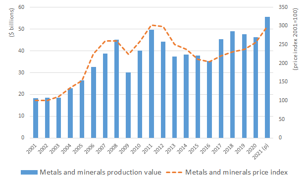 Bar chart of mineral production with respect to the metals and minerals price index, 2001–2021 (text version below)