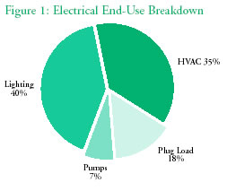 Figure 1: Electrical End-Use Breakdown