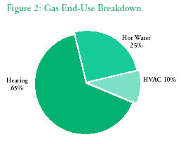 Figure 2: Gas End-Use Breakdown