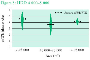 Figure 5: HDD 4 000&##8211;5 000