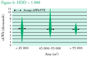 Figure 6: HDD greater than 5 000