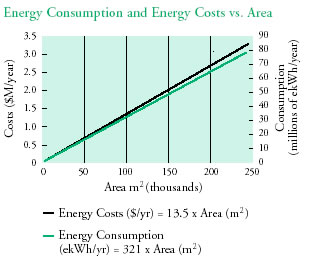 Energy Consumption and Energy Costs vs. Area